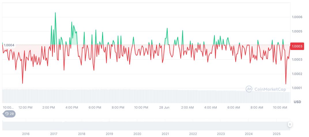 Chinese Economists Highlight Stablecoin Risks; Link to UST Collapse 1 tether-usdt-daily-chart-142