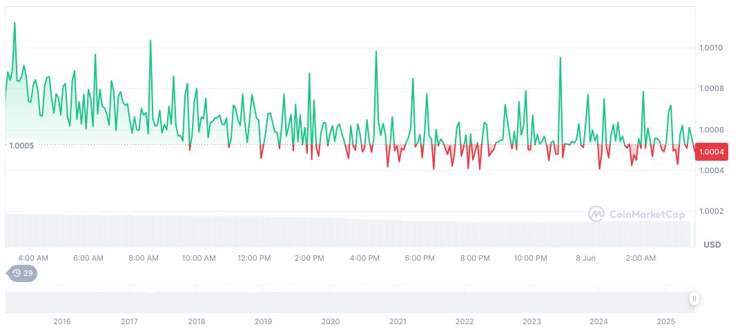 U.S. DOJ Seizes $7.74 Million in North Korean Crypto 1 tether-usdt-daily-chart-97