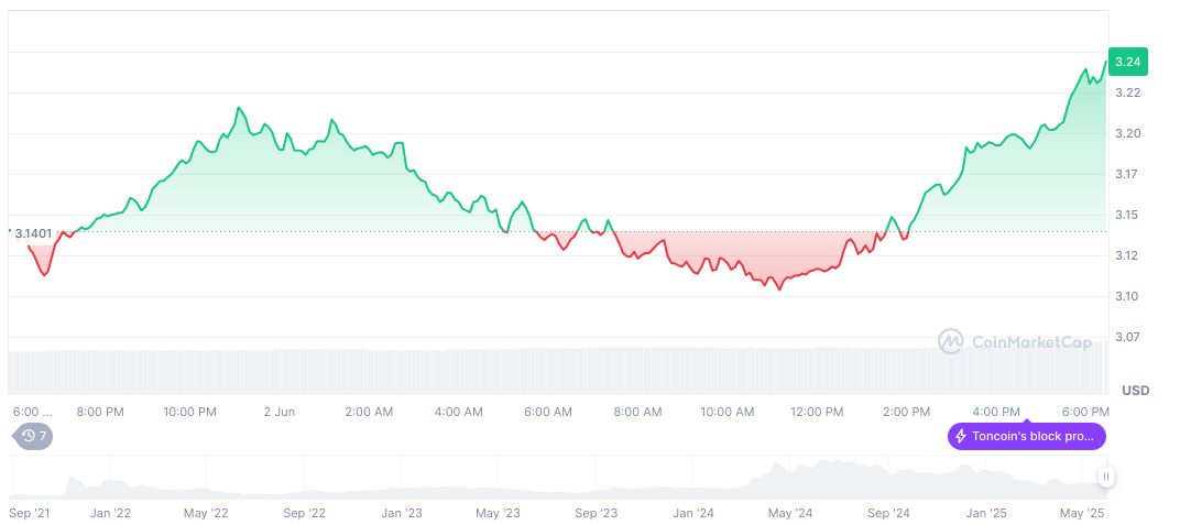 TON Blockchain Outage Addressed with Quick Fix by Development Team 1 toncoin-daily-chart-8