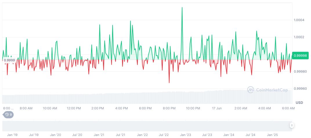 Circle Mints $100 Million USDC on Algorand Blockchain 1 usdc-daily-chart-94
