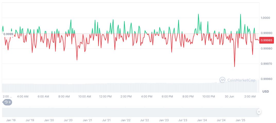 U.S. Treasury Finalizes Stablecoin Legislation for Mid-July Impact 1 usdc-daily-chart-120