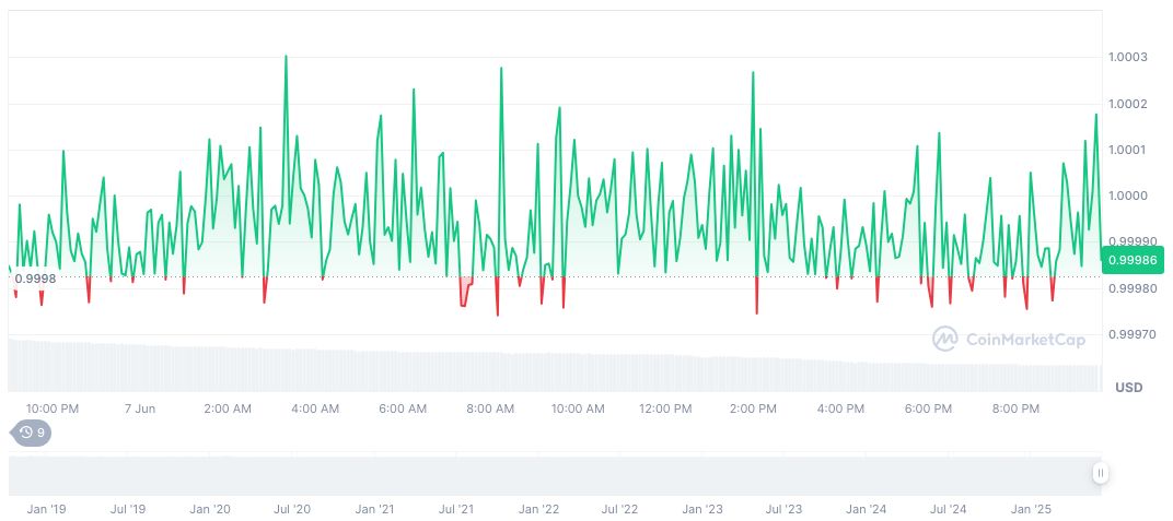 Arca Divests Circle Holdings, Criticizes IPO Allocation 1 usdc-daily-chart-86