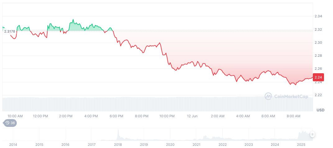 Ripple Announces XRPL to Target 14% of SWIFT Liquidity by 2025 1 xrp-daily-chart-52