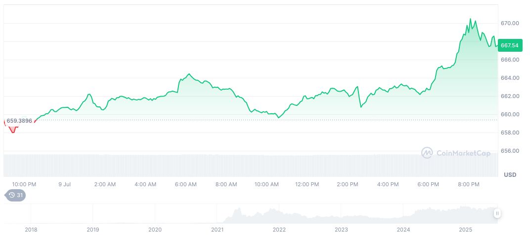 Kraken, Backed Expand Tokenized Stocks on BNB Chain 1 bnb-daily-chart-84