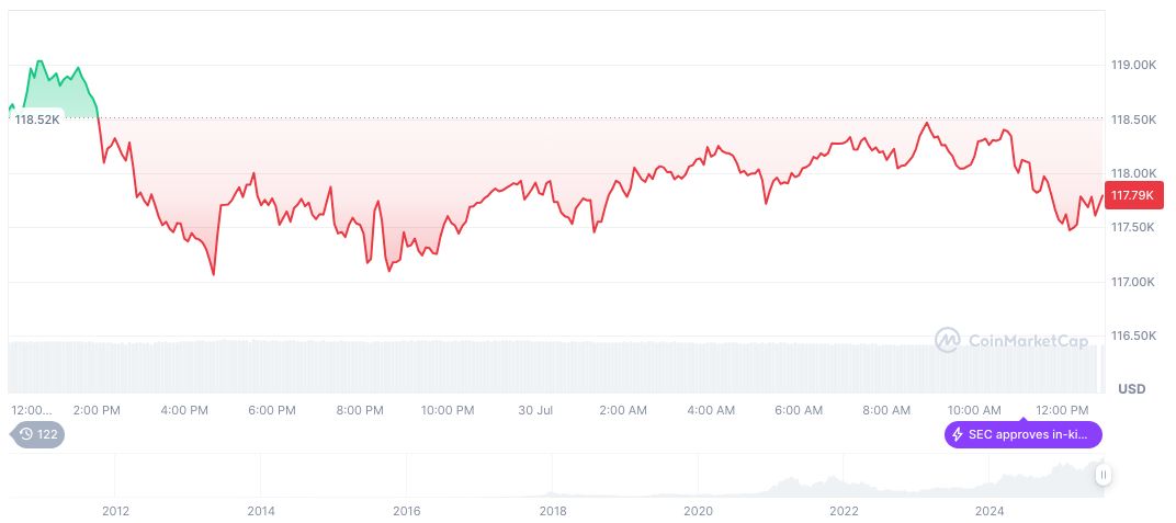Trump's Alleged Tariff on India for Russian Purchases Unverified 2 bitcoin-daily-chart-2480