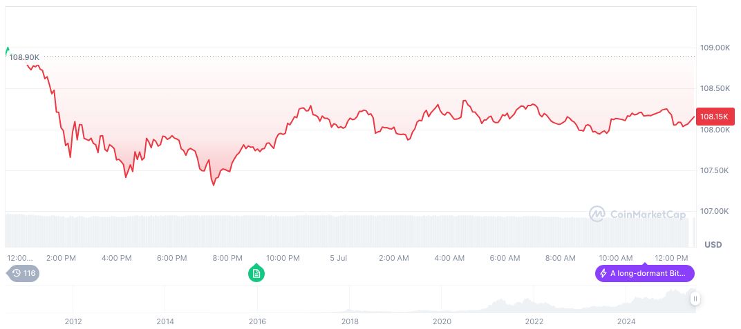 Bitcoin Gains Amid US Stock Market Surge and Economic Data Focus 1 bitcoin-daily-chart-1981