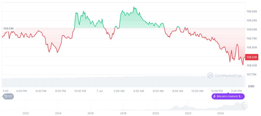 Truth Social Submits Application for Bitcoin and Ethereum ETF to SEC 1 bitcoin-daily-chart-2035