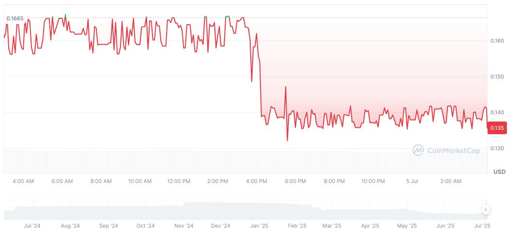 Binance Wallet's Alleged BOOM TGE Lacks Confirmation 1 boomco-daily-chart