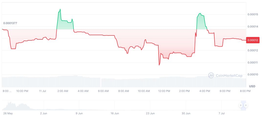 Binance Alpha Announces Chainbase Airdrop Launch 1 croak-daily-chart-2