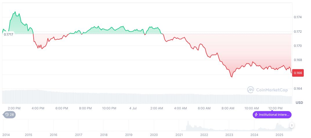 Elon Musk Proposes America's New Political Party Amid Bill Passage 1 dogecoin-daily-chart-38