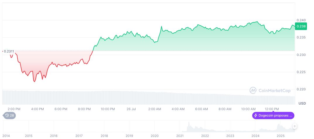 Alleged dogecoin-daily-chart-43