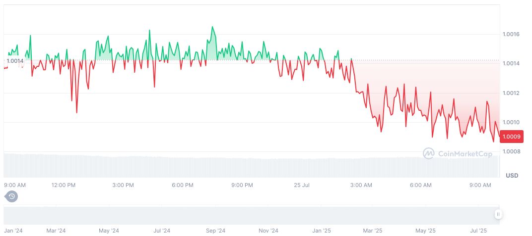 Ethena Labs Explores TradFi Integration Amid Meme Coin Concerns 2 ethena-usde-daily-chart