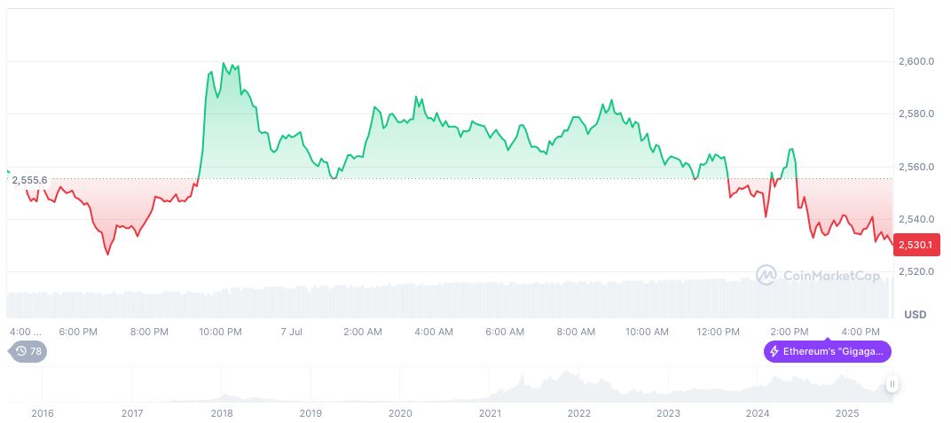 Japan-US Tariff Talks Stall, No Immediate Crypto Impact 1 ethereum-daily-chart-629