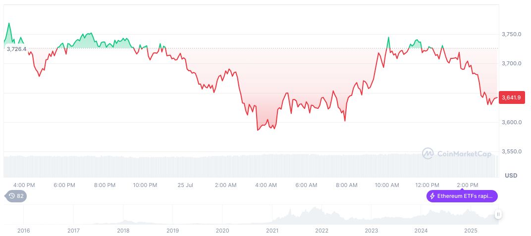 U.S. Prosecutors Weigh Charges Against Dragonfly Over Tornado Cash 2 ethereum-daily-chart-818