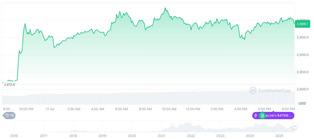 Linea Project Confirms Upcoming Token Generation Event This Month 1 ethereum-daily-chart-671