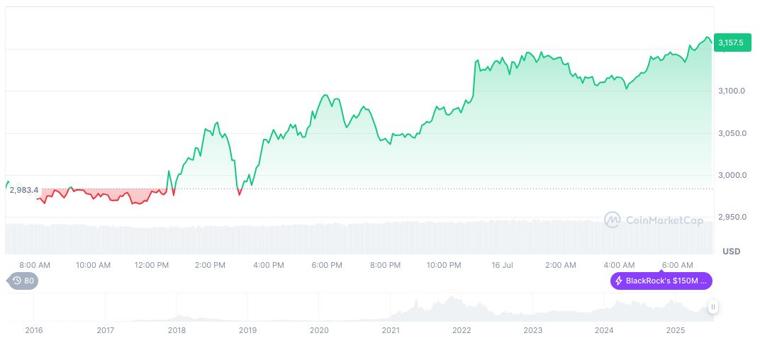 LD Capital's Market Pause Signals Uncertain Crypto Outlook 1 ethereum-daily-chart-712