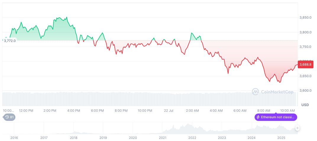Federal Reserve's Powell Advocates Large Banks' Competitive Freedom 1 ethereum-daily-chart-783