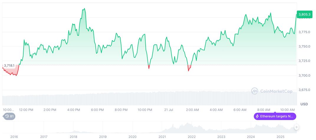 Crypto Stocks Surge amid Positive Market Sentiment 1 ethereum-daily-chart-774