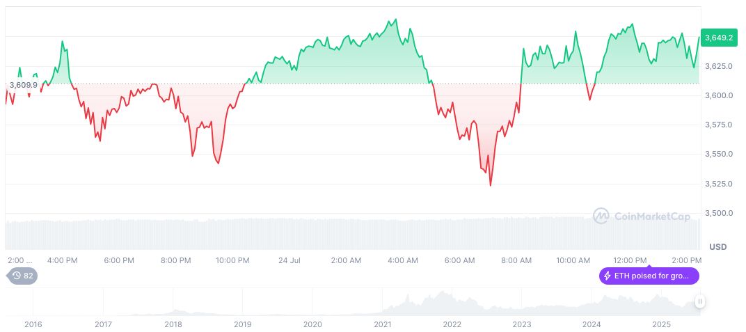 Bitmine Appoints Tom Lee; Ethereum Eyes $15,000 Potential 2 ethereum-daily-chart-808