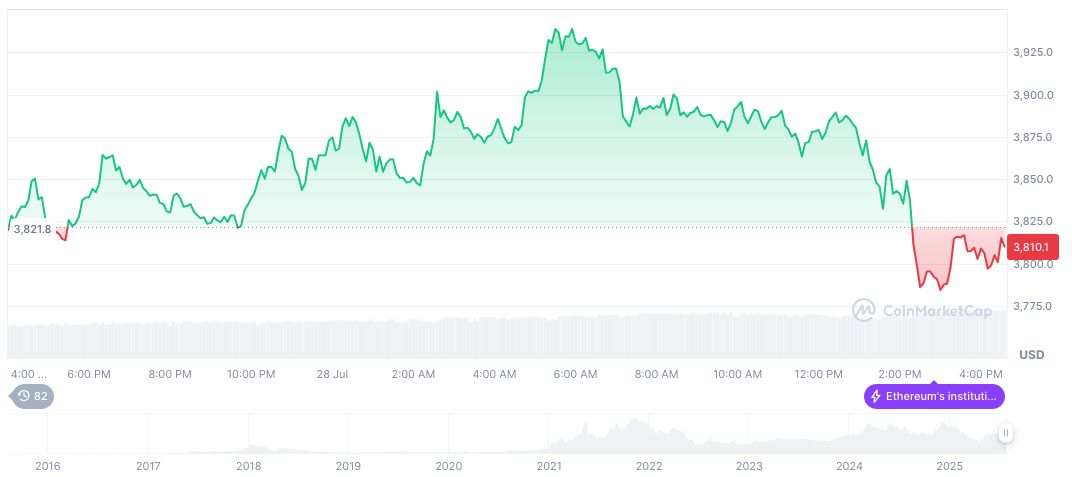 Tim Draper Raises $200 Million for New Crypto Fund 2 ethereum-daily-chart-854