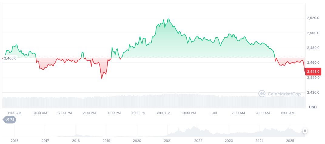 Amber International Secures $25.5 Million for Crypto Expansion 1 ethereum-daily-chart-571