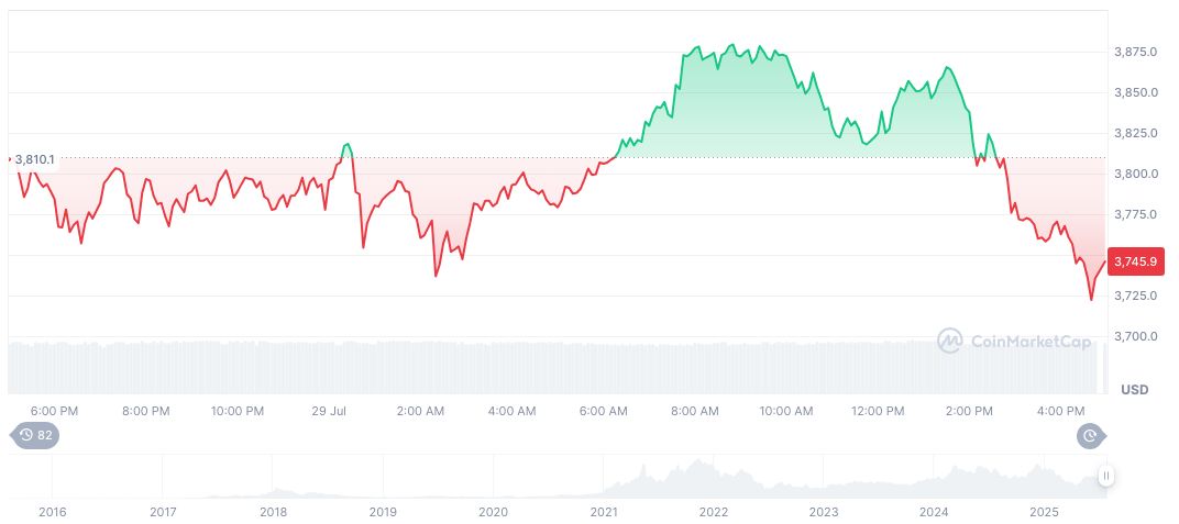 Amber Group Commits $10 Million to GAIB for AI Tech Expansion 2 ethereum-daily-chart-869