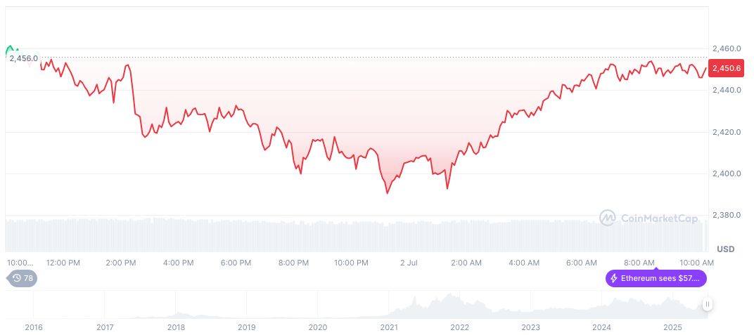 Ethereal Community Foundation Launched to Boost ETH Valuation 1 ethereum-daily-chart-576