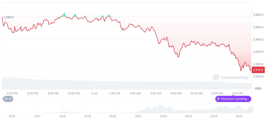 Ethereum Garners Institutional Interest Amidst Stability Endorsements 1 ethereum-daily-chart-606