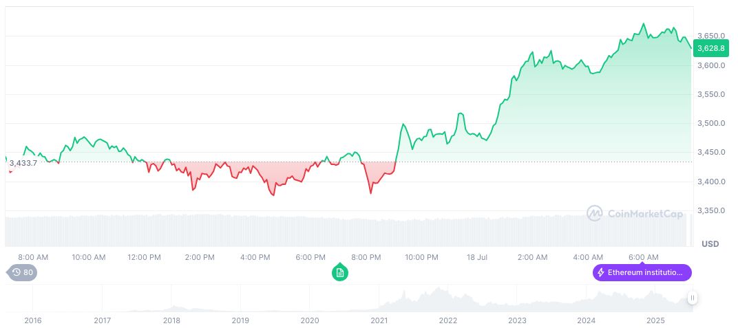 Trump to Sign Notable Agreement at White House 1 ethereum-daily-chart-734