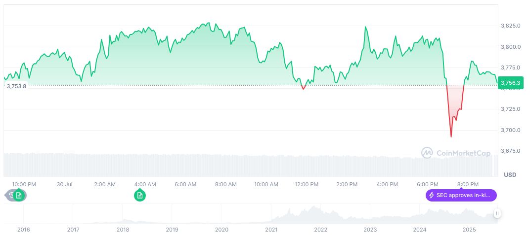 Ethereum Leads July NFT Sales Surge to $574 Million 2 ethereum-daily-chart-887