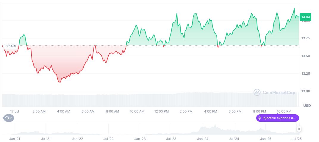 Canary Capital Files SEC Application for Staked INJ ETF 1 injective-daily-chart