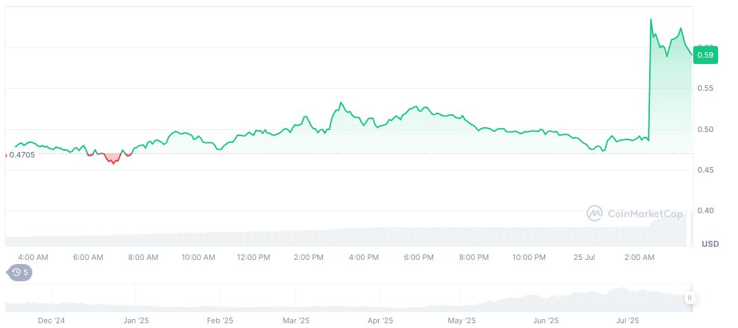 Spartan Group Transfers 5 Million SYRUP Tokens to Binance 2 maple-finance-daily-chart-2