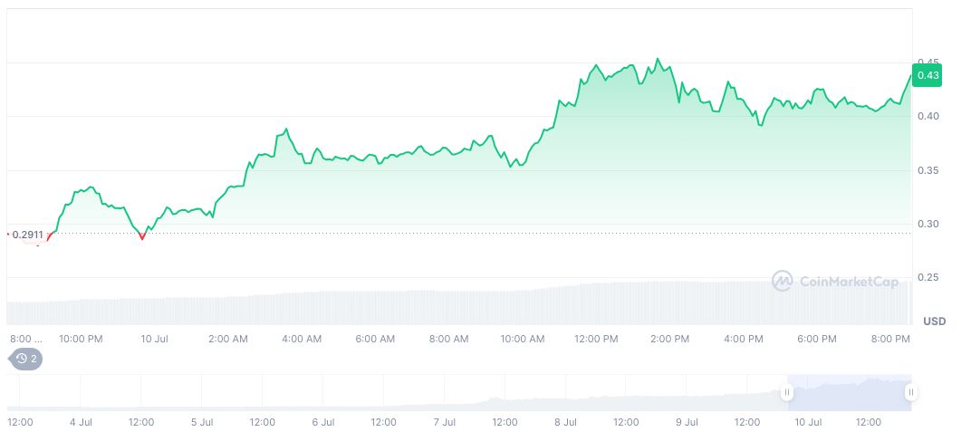 Binance Alpha Launches BNB Smart Chain Trading Competition 1 memecore-daily-chart