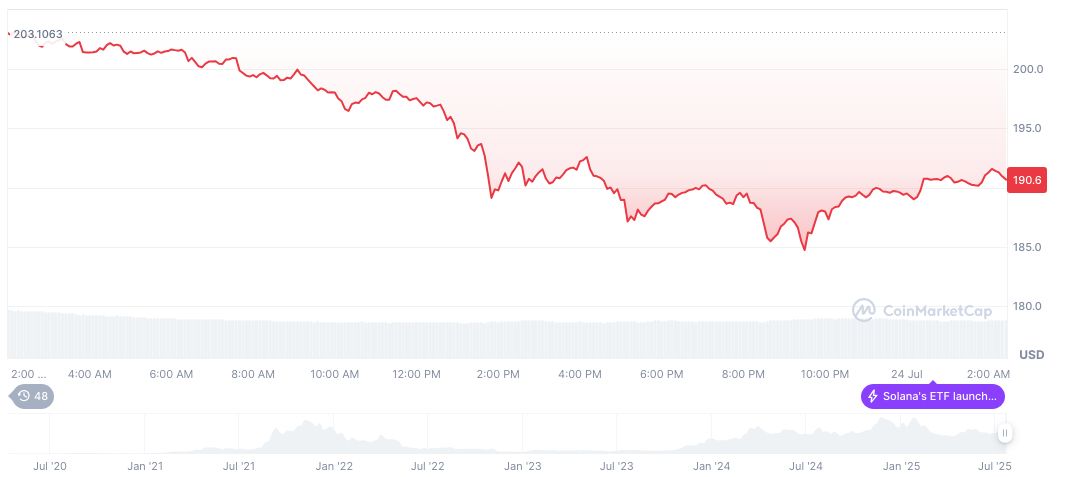 Solana Increases Block Size by 20% 1 solana-daily-chart-159