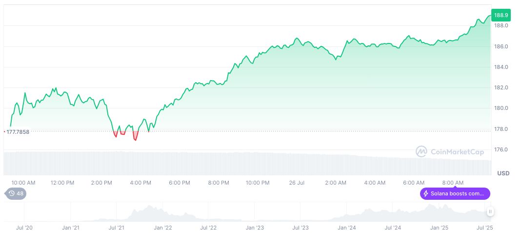 Pump.fun Executes $19.5M Solana Buyback Amid Token Plunge 2 solana-daily-chart-162