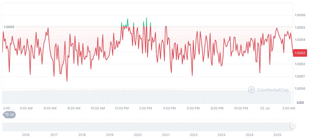 Tether Shifts Focus to U.S. Institutional Market with Stablecoins 1 tether-usdt-daily-chart-216