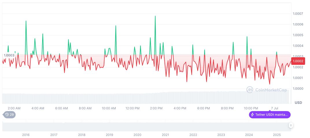 Hong Kong's New Stablecoin Ordinance to Take Effect in August 1 tether-usdt-daily-chart-164