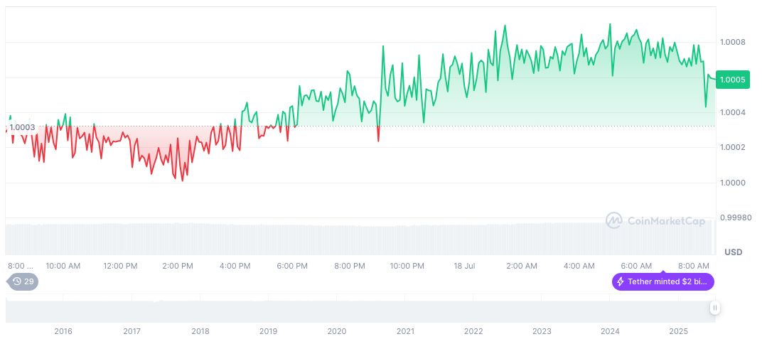Trump Enacts GENIUS Act, Landmark Move for U.S. Crypto Regulation 1 tether-usdt-daily-chart-192