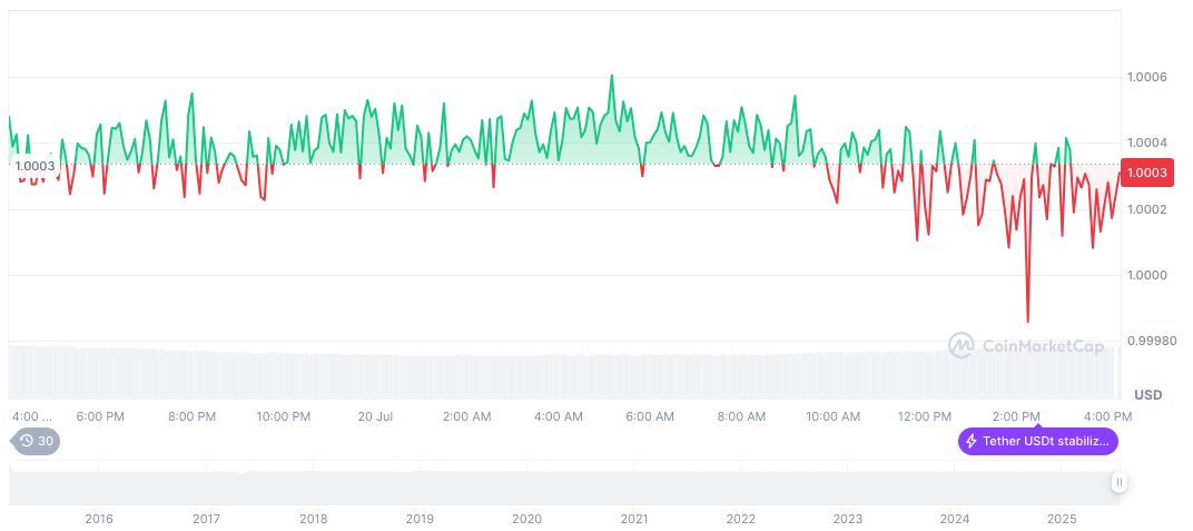 U.S. Enforces New Tariff Policy on Global Economies 1 tether-usdt-daily-chart-208