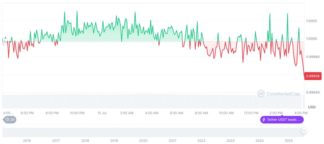 Tether Holds $127 Billion in US Treasury Bonds 1 tether-usdt-daily-chart-183