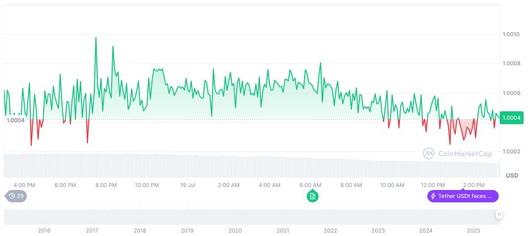 Hong Kong Police Arrest Four in Cryptocurrency Scam 1 tether-usdt-daily-chart-198