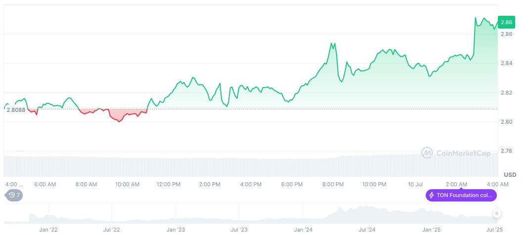 Snoop Dogg's NFTs Sell Out on Telegram, Raise $12M 1 toncoin-daily-chart-13