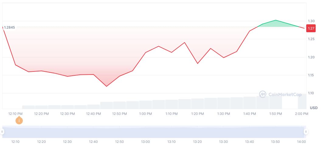 Binance to Launch Treehouse (TREE) Trading on July 29 2 treehouse-daily-chart