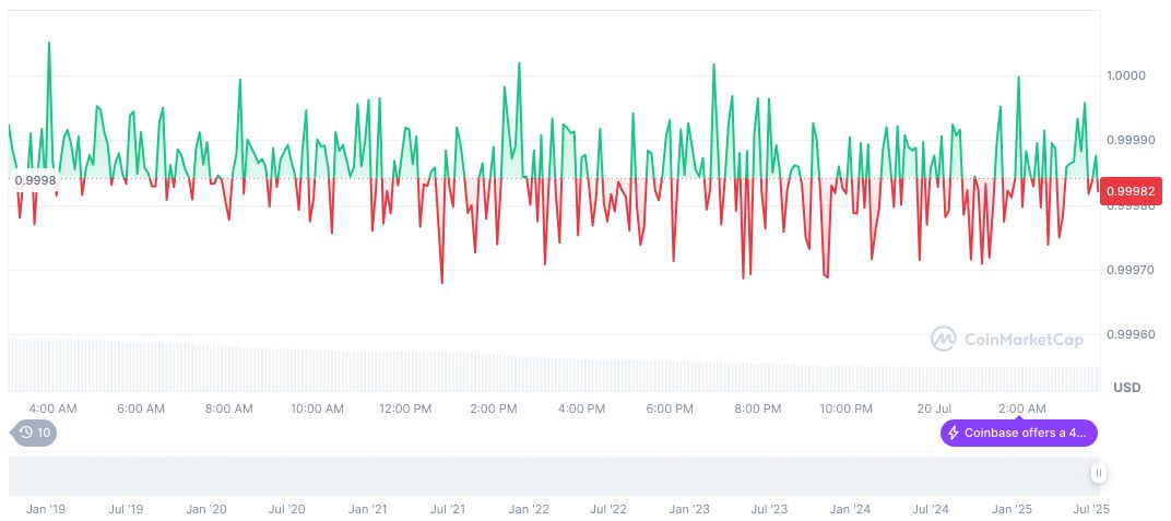 United States Leads Digital Currency Revolution with GENIUS Act 1 usdc-daily-chart-158