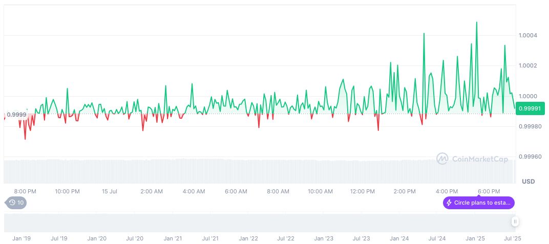 U.S. Readies Vote on New Cryptocurrency Legislation 1 usdc-daily-chart-138