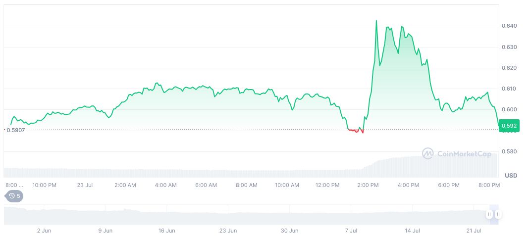 WLFI and Vaulta Form $6 Million Web3 Banking Partnership 1 vaulta-daily-chart-3