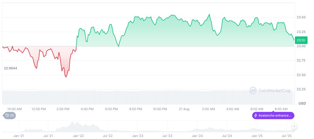 AI Platform Cointel Secures $7.4 Million Funding Round 2 avalanche-daily-chart-12