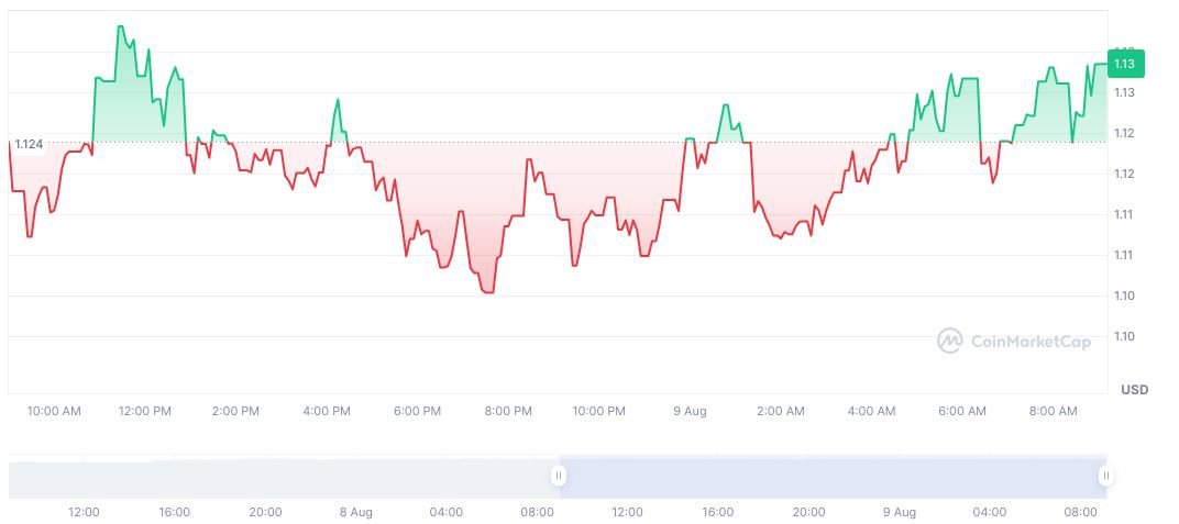 CoinUp's CP Token Officially Listed on CoinMarketCap 2 coinup-io-daily-chart