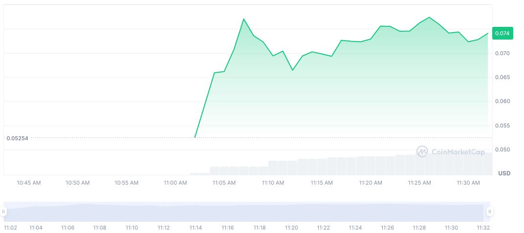 Binance Alpha Lists Cycle Network, Launches Airdrop Campaign 2 cycle-network-daily-chart