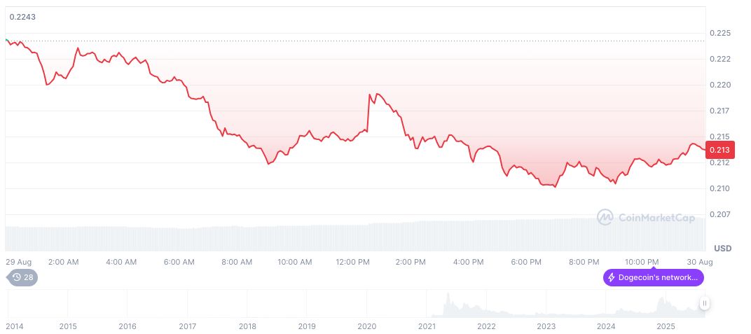 Reports Suggest Dogecoin Digital Asset Pool Planned Amid Unconfirmed Details 4 dogecoin-daily-chart-51